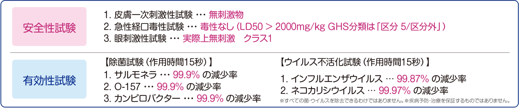 安全性試験、有効性試験の内容と結果